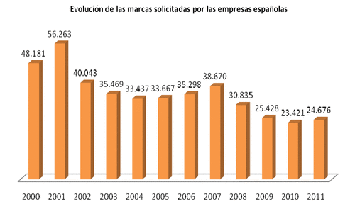 marcas-comerciales-espana-2011_1