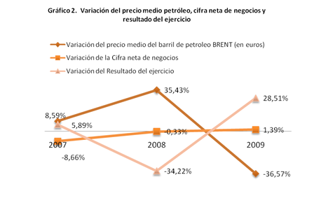 Gráfico 2