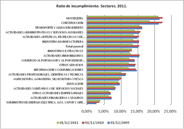 ratio incumplimiento sectores