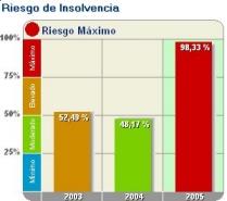 Riesgo de Insolvencia