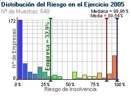 Distribución del Riesgo en el Sector